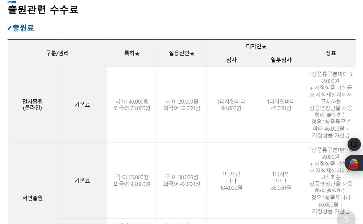 특허로 출원료 표. 특허·실용신안·디자인 칸 제목에는 별표가 붙어 있고 상표 칸에는 별표가 없다